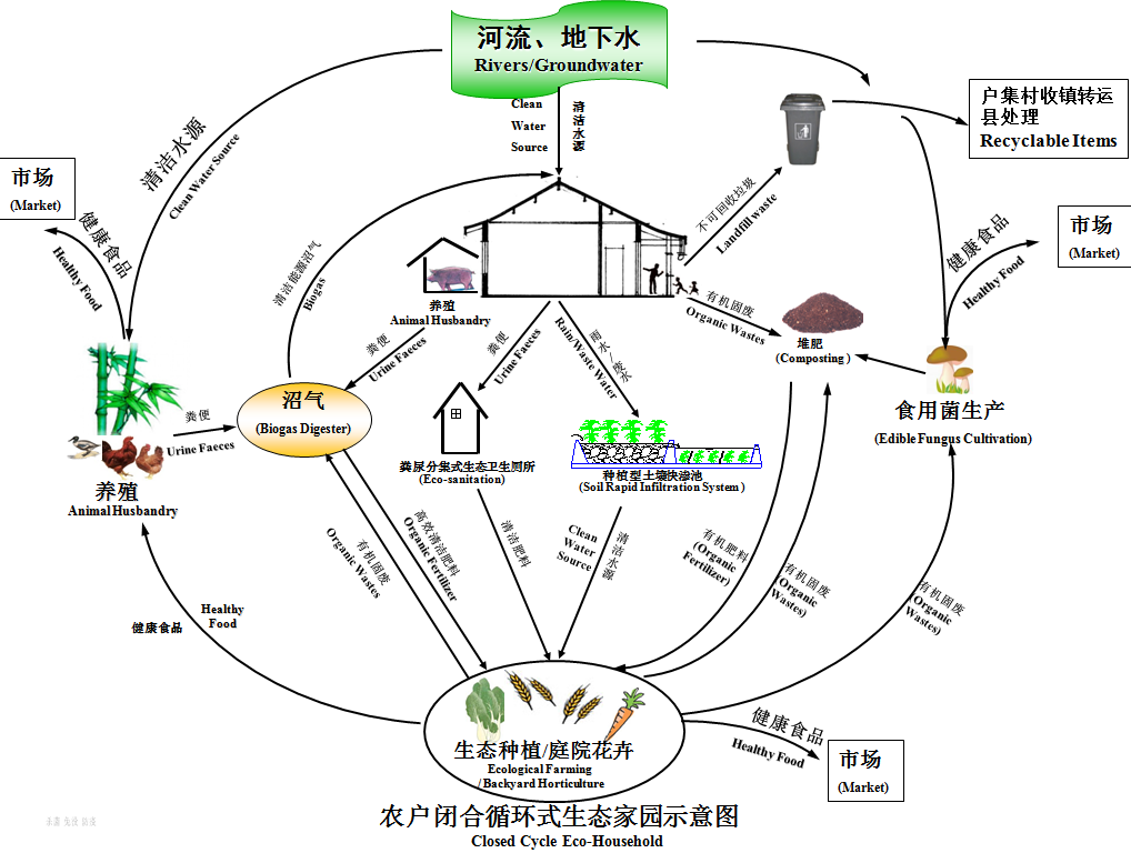 Graph: A Closed Cycle Eco-Household of Anlong Model Village