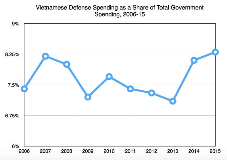 Vietnam defense graph 2