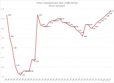 Chian employment rates