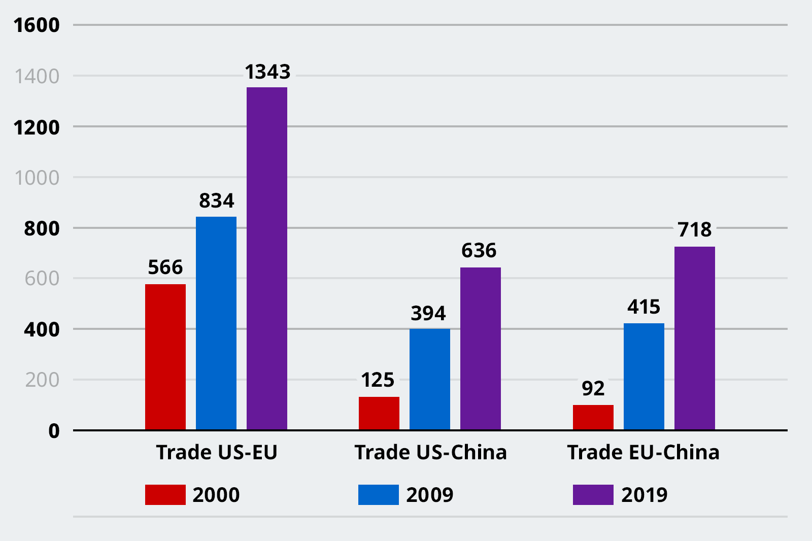 Trade Relations: US, EU, and China