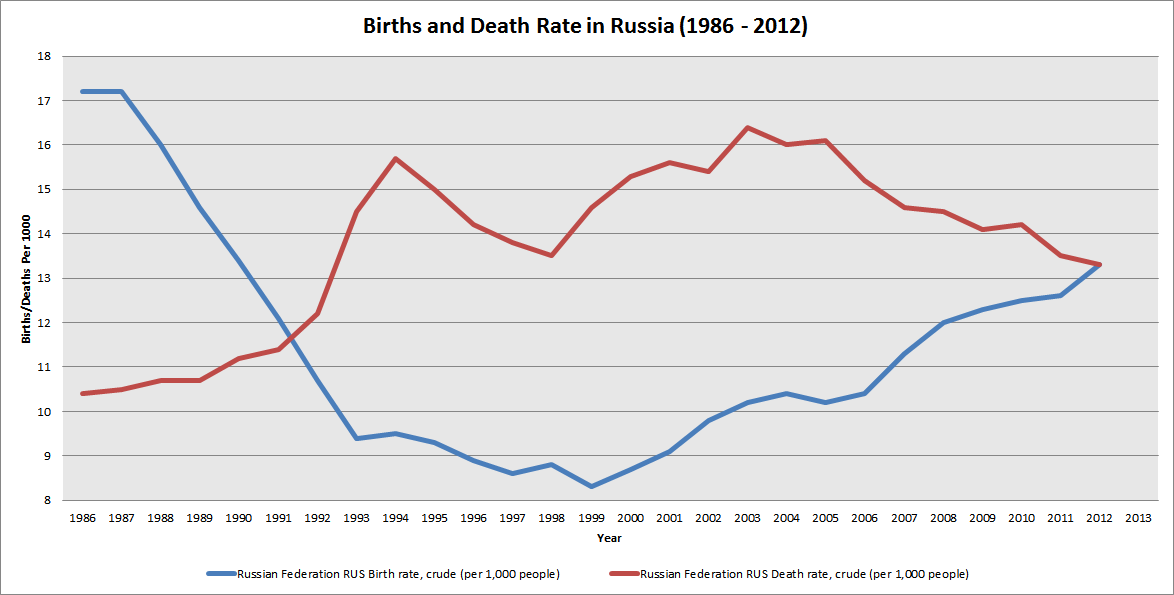 World Birth Rate Chart