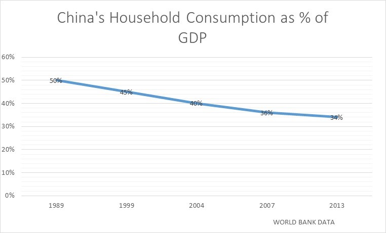 China Chart
