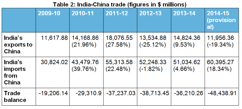 India-China-trade-figures