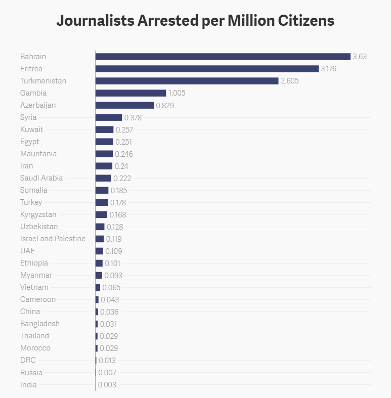 Journalists Jailed Per Capita