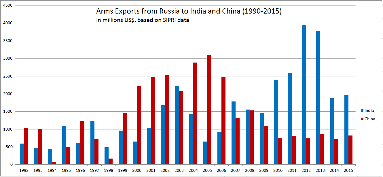 Russia’s New Approach to Pakistan: All About Arms Sales – The Diplomat