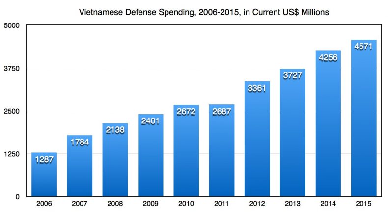 Vietnam defense graph 1