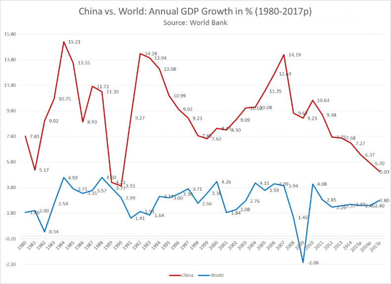 China GDP