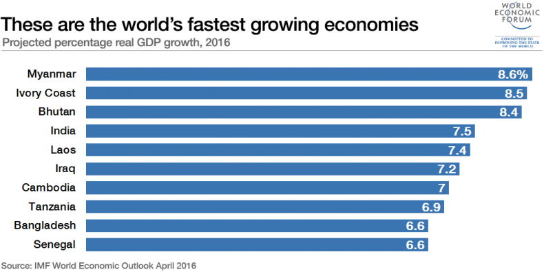 IMF world economic growth graph