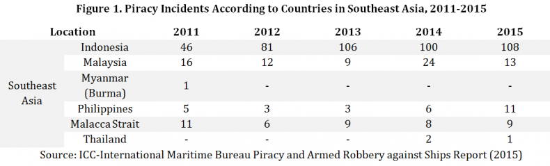 Piracy in SEA