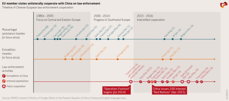 Merics_China-Monitor_Law-Enforcement_TIMELINE