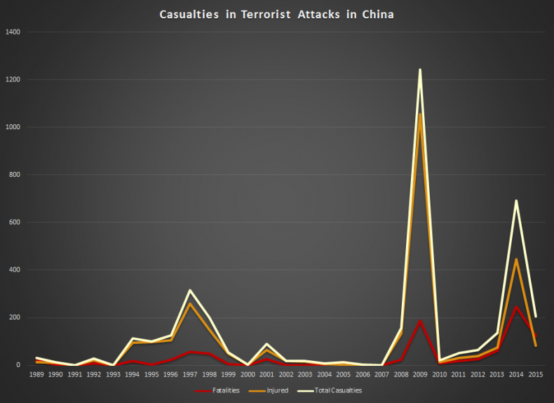 The Evolution of Casualties in Terrorist Attacks in China (Source: Global Terrorism Database)