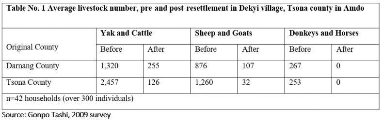 tibet livestock chart