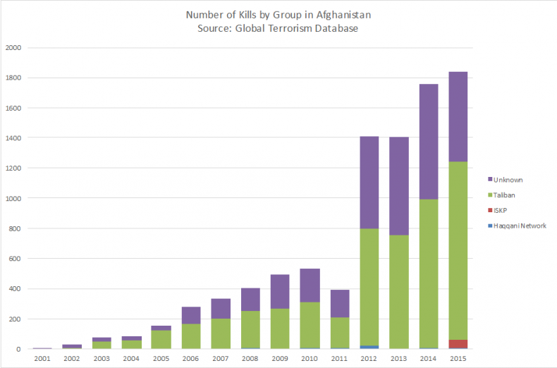 Afghan terrorism graph