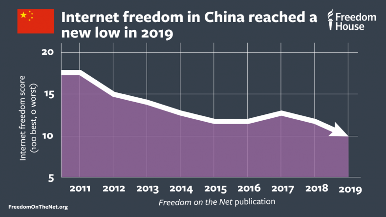 China’s Internet Freedom Hit a New Low in 2019, and the World Could ...