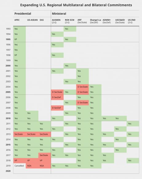 Absent Without Leave? Gauging US Commitment To The Indo-Pacific – The ...