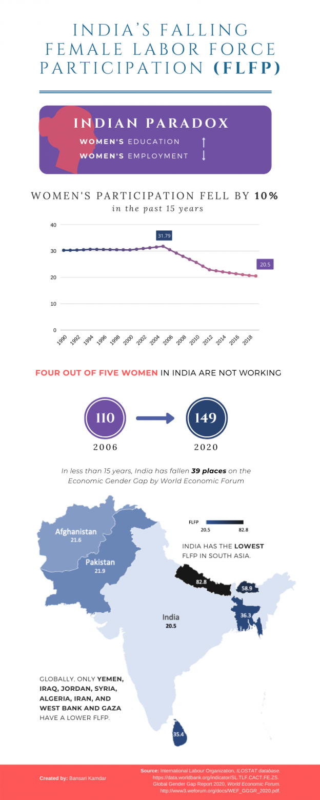 Women Left Behind Indias Falling Female Labor Participation The