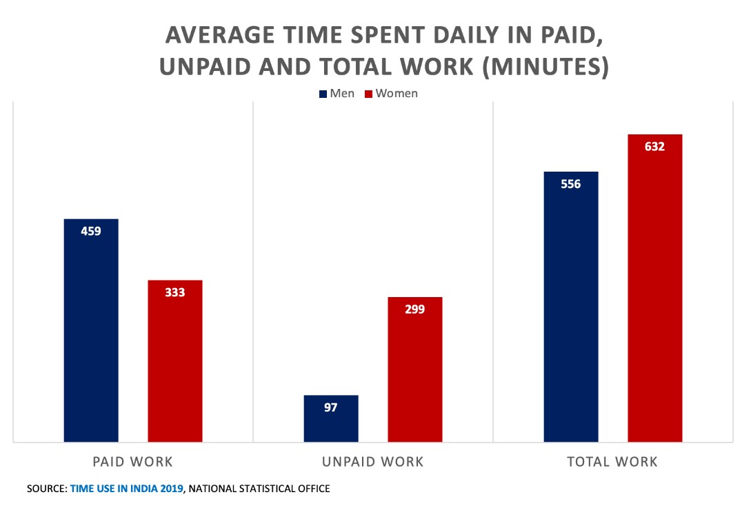 Indias Women Bear The Burden Of Unpaid Work With Costs To Themselves And The Economy The