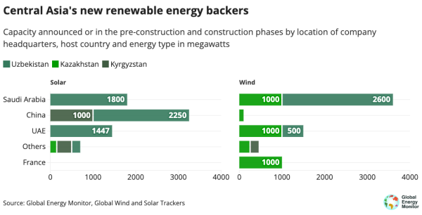 In Uzbekistan, a Nascent Push for Green Energy – The Diplomat